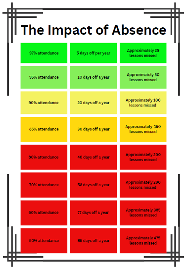 Impact of Pupil Absence