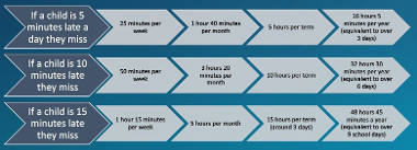 Impact of Late Coming to School